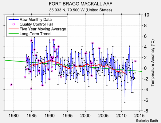 FORT BRAGG MACKALL AAF Raw Mean Temperature