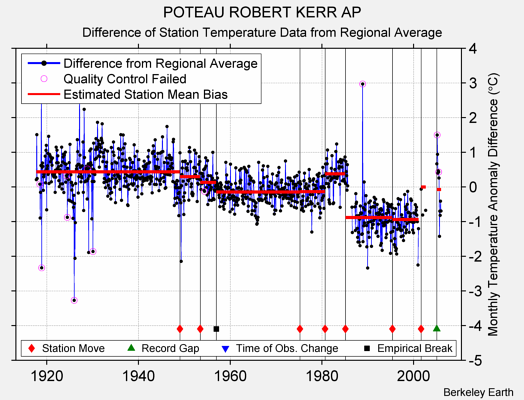 POTEAU ROBERT KERR AP difference from regional expectation