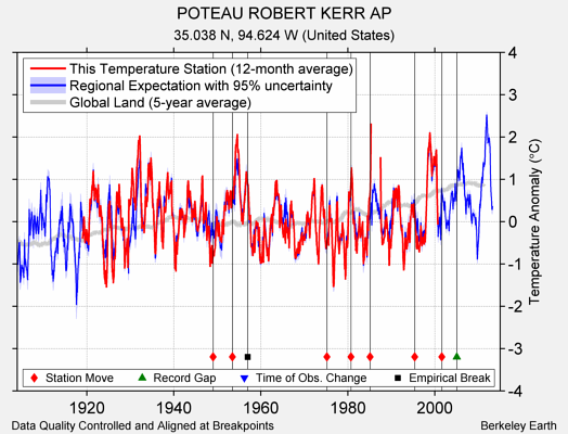 POTEAU ROBERT KERR AP comparison to regional expectation