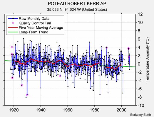 POTEAU ROBERT KERR AP Raw Mean Temperature