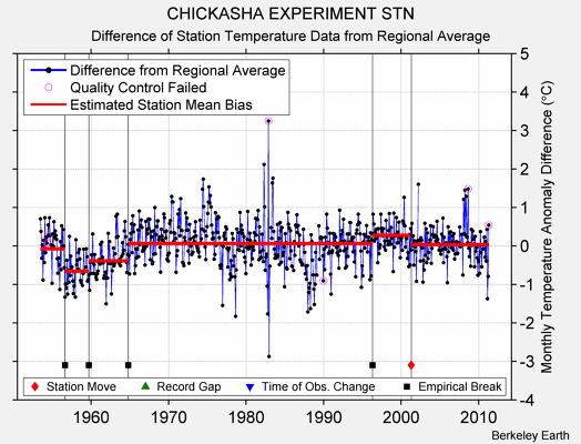 CHICKASHA EXPERIMENT STN difference from regional expectation