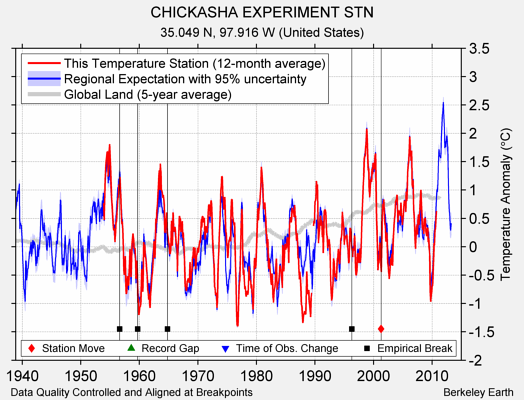 CHICKASHA EXPERIMENT STN comparison to regional expectation