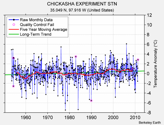 CHICKASHA EXPERIMENT STN Raw Mean Temperature