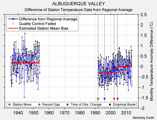 ALBUQUERQUE VALLEY difference from regional expectation