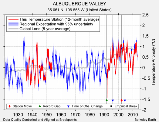 ALBUQUERQUE VALLEY comparison to regional expectation