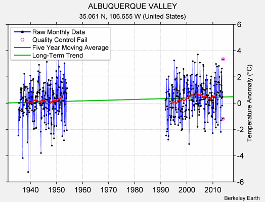 ALBUQUERQUE VALLEY Raw Mean Temperature