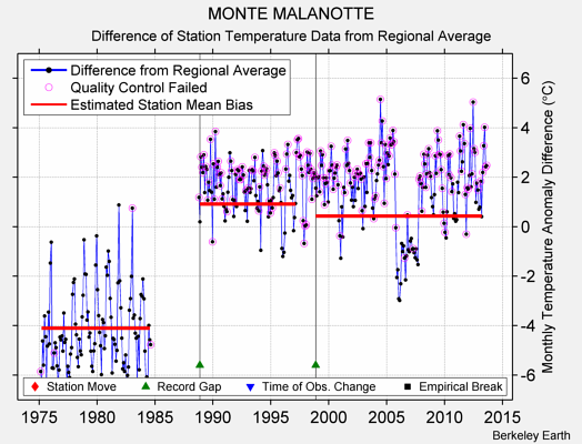 MONTE MALANOTTE difference from regional expectation