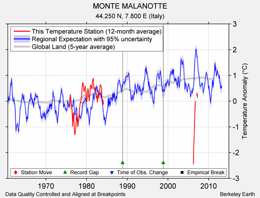 MONTE MALANOTTE comparison to regional expectation