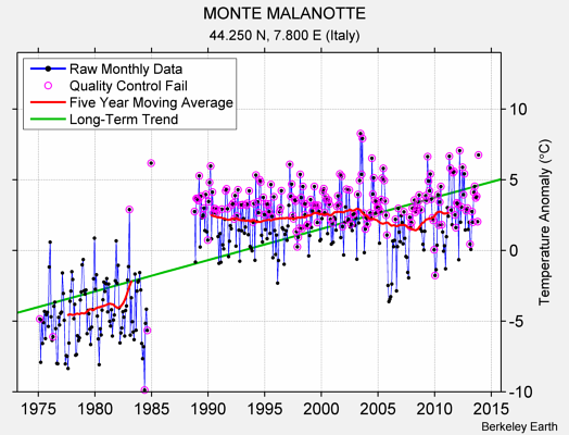 MONTE MALANOTTE Raw Mean Temperature