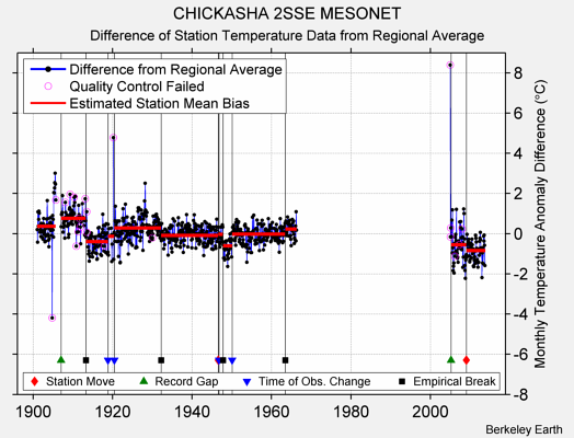 CHICKASHA 2SSE MESONET difference from regional expectation