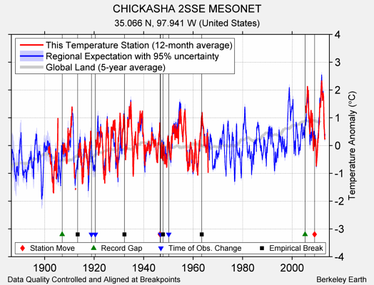 CHICKASHA 2SSE MESONET comparison to regional expectation