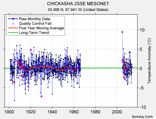 CHICKASHA 2SSE MESONET Raw Mean Temperature