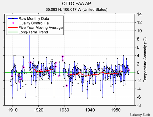 OTTO FAA AP Raw Mean Temperature