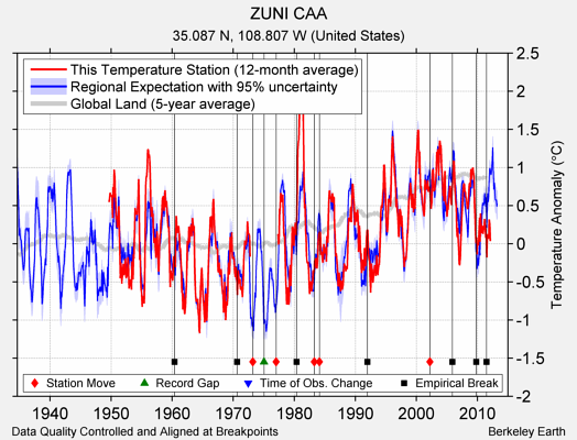 ZUNI CAA comparison to regional expectation