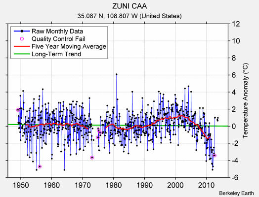 ZUNI CAA Raw Mean Temperature