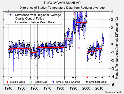 TUCUMCARI MUNI AP difference from regional expectation