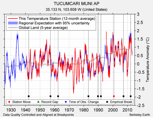 TUCUMCARI MUNI AP comparison to regional expectation