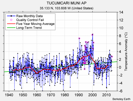 TUCUMCARI MUNI AP Raw Mean Temperature