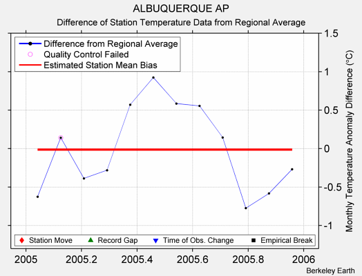 ALBUQUERQUE AP difference from regional expectation