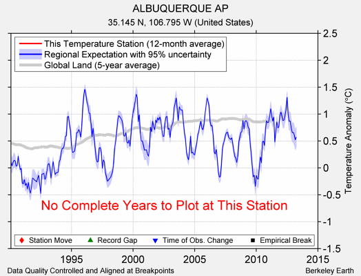 ALBUQUERQUE AP comparison to regional expectation