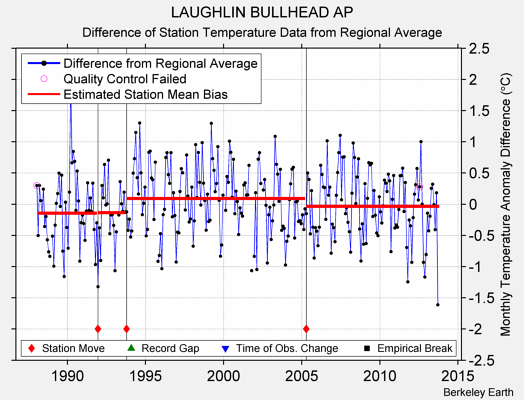 LAUGHLIN BULLHEAD AP difference from regional expectation