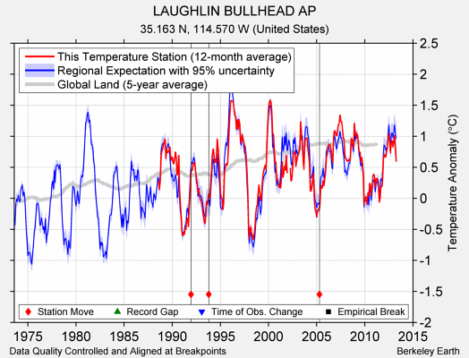 LAUGHLIN BULLHEAD AP comparison to regional expectation