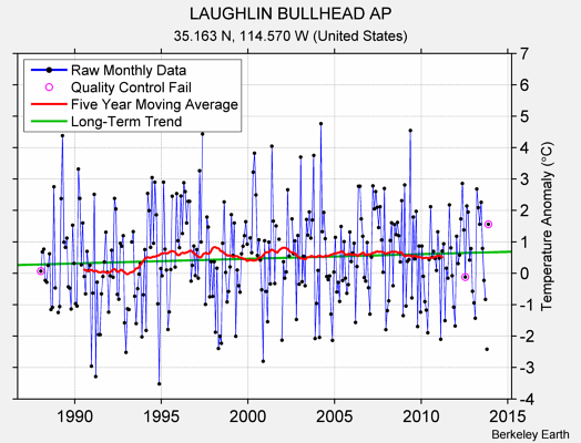 LAUGHLIN BULLHEAD AP Raw Mean Temperature