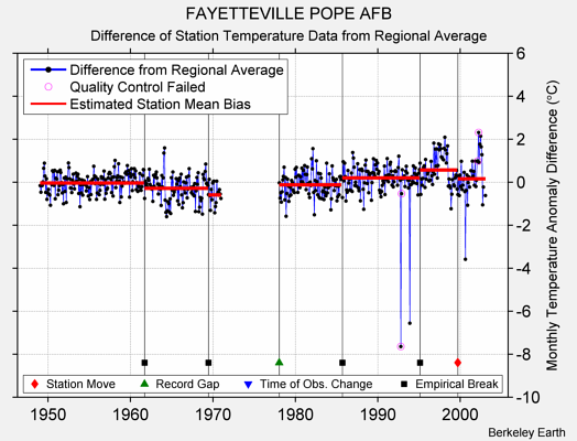 FAYETTEVILLE POPE AFB difference from regional expectation