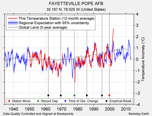 FAYETTEVILLE POPE AFB comparison to regional expectation
