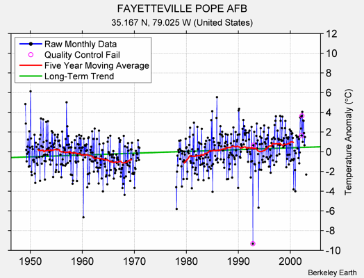 FAYETTEVILLE POPE AFB Raw Mean Temperature