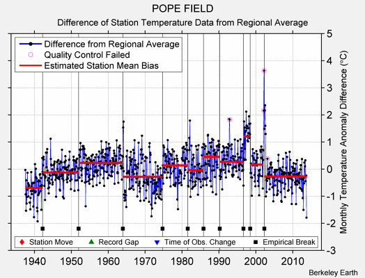 POPE FIELD difference from regional expectation