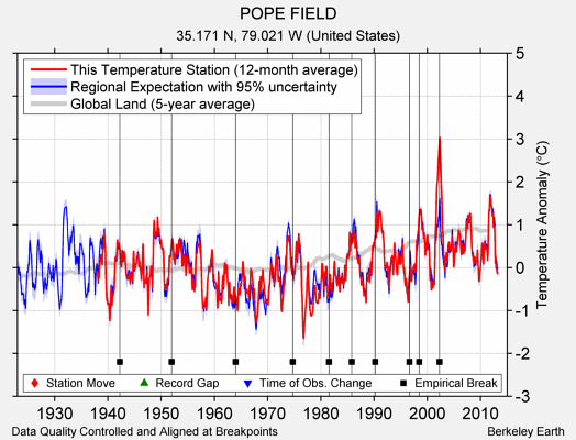 POPE FIELD comparison to regional expectation