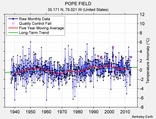 POPE FIELD Raw Mean Temperature