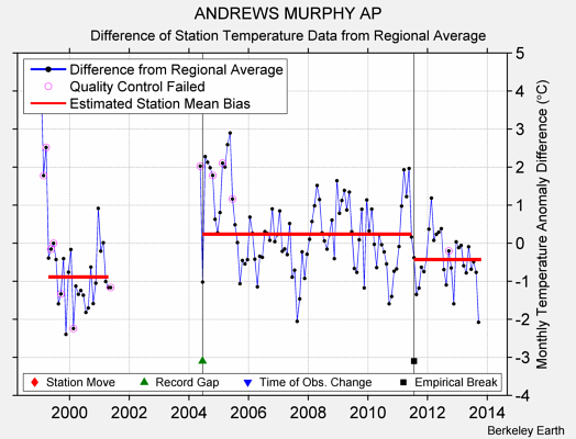 ANDREWS MURPHY AP difference from regional expectation