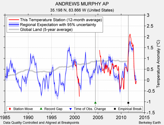 ANDREWS MURPHY AP comparison to regional expectation