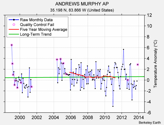 ANDREWS MURPHY AP Raw Mean Temperature