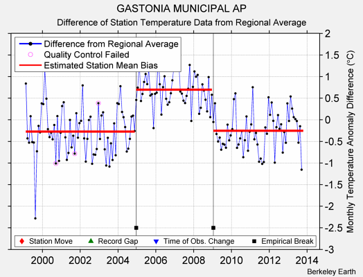 GASTONIA MUNICIPAL AP difference from regional expectation