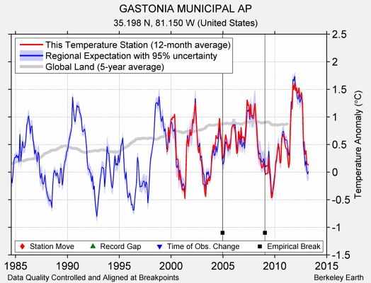 GASTONIA MUNICIPAL AP comparison to regional expectation