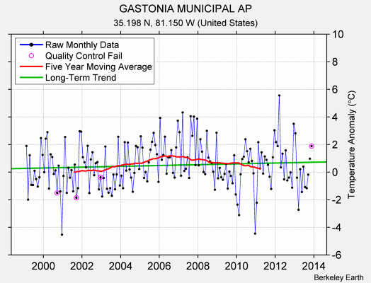 GASTONIA MUNICIPAL AP Raw Mean Temperature