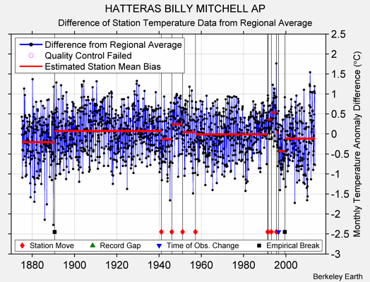 HATTERAS BILLY MITCHELL AP difference from regional expectation