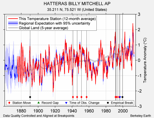 HATTERAS BILLY MITCHELL AP comparison to regional expectation