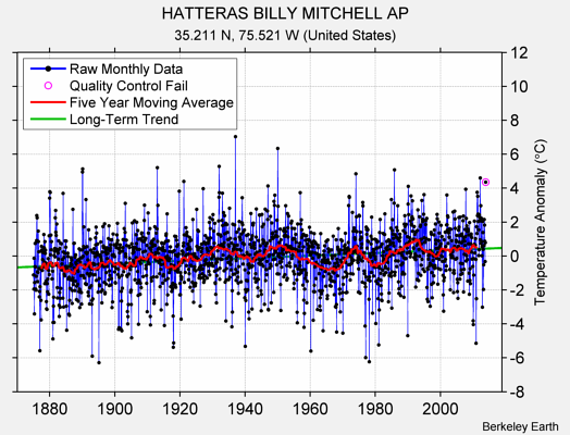 HATTERAS BILLY MITCHELL AP Raw Mean Temperature