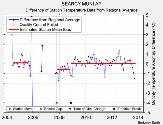 SEARCY MUNI AP difference from regional expectation