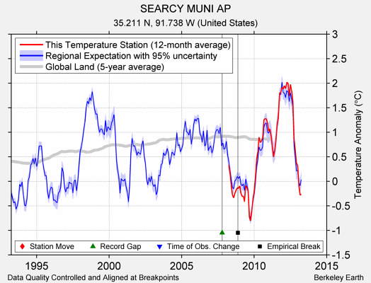 SEARCY MUNI AP comparison to regional expectation