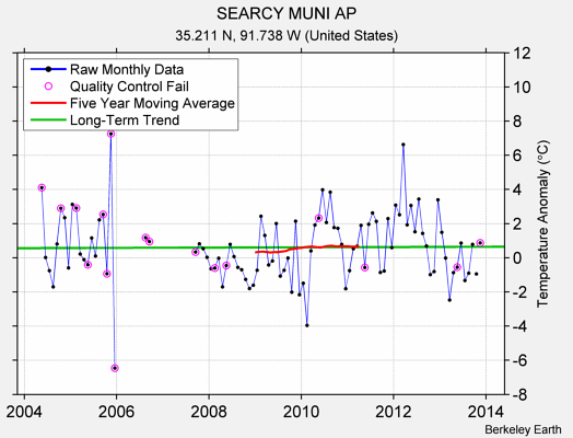 SEARCY MUNI AP Raw Mean Temperature