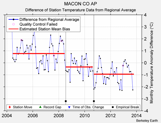 MACON CO AP difference from regional expectation