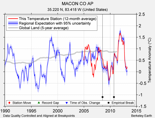 MACON CO AP comparison to regional expectation