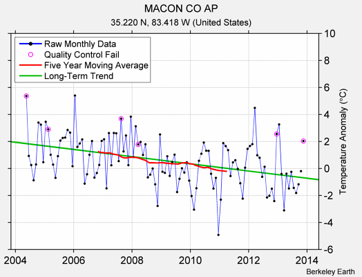 MACON CO AP Raw Mean Temperature