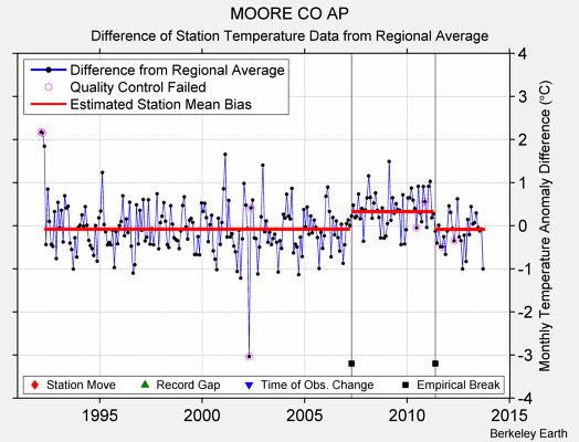 MOORE CO AP difference from regional expectation