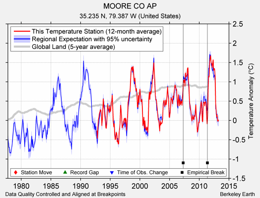 MOORE CO AP comparison to regional expectation